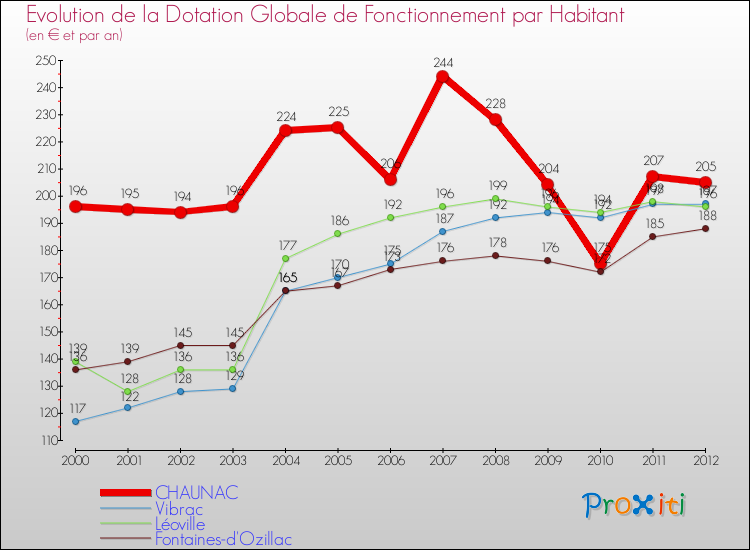 Evolution et montant de la dotation globale de fonctionnement par Habitant pour CHAUNAC et les communes proches Comparaison des dotations globales de fonctionnement par habitant pour CHAUNAC et les communes voisines