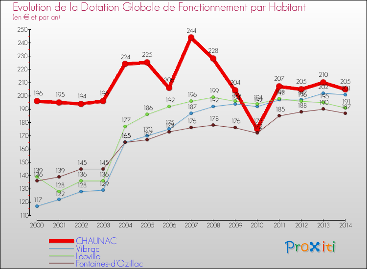 Evolution et montant de la dotation globale de fonctionnement par Habitant pour CHAUNAC et les communes proches de 2000 à 2014. Comparaison des dotations globales de fonctionnement par habitant pour CHAUNAC et les communes voisines de 2000 à 2014.