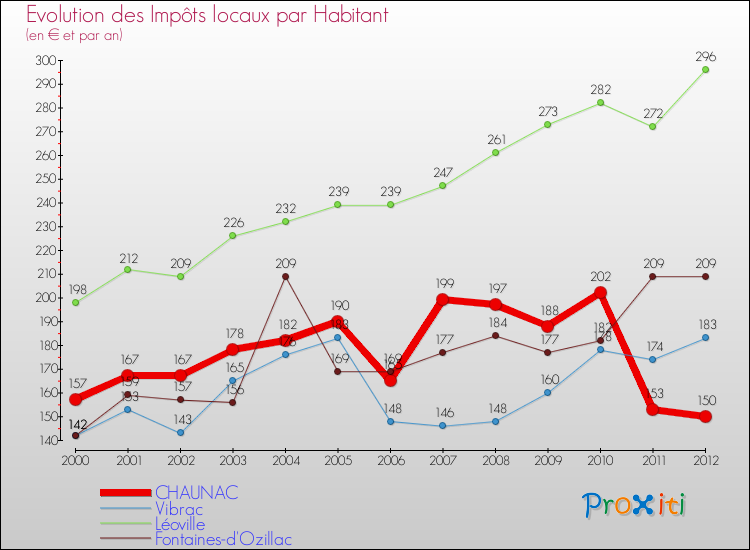 Evolution et montant des impôts locaux par Habitant pour CHAUNAC et les communes proches Comparaison des impôts locaux par habitant pour CHAUNAC et les communes voisines