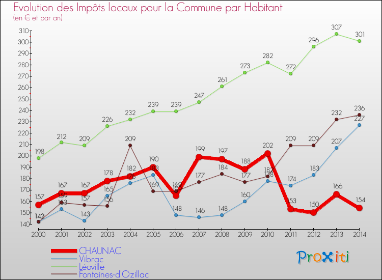 Evolution et montant des impôts locaux par Habitant pour CHAUNAC et les communes proches de 2000 à 2014 Comparaison des impôts locaux par habitant pour CHAUNAC et les communes voisines de 2000 à 2014