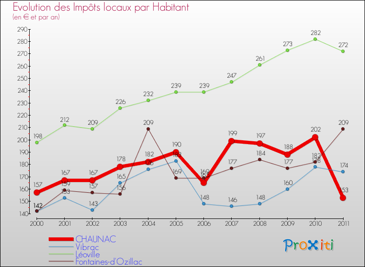 Evolution et montant des impôts locaux par Habitant pour CHAUNAC et les communes proches Comparaison des impôts locaux par habitant pour CHAUNAC et les communes voisines