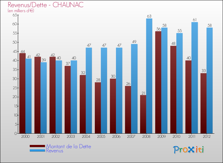 Evolution comparée de la dette et des revenus pour la commune de CHAUNAC de 2000 à 2012 Comparaison de la dette et des revenus pour CHAUNAC de 2000 à 2012