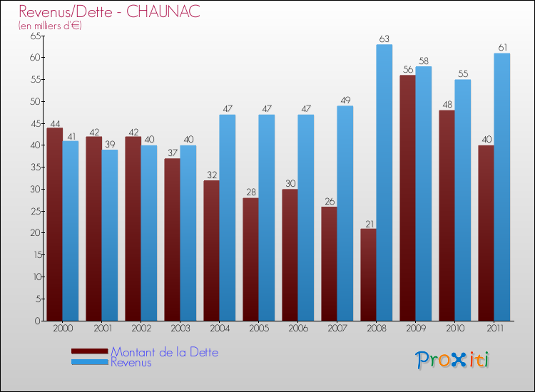 Evolution comparée de la dette et des revenus pour la commune de CHAUNAC de 2000 à 2011 Comparaison de la dette et des revenus pour CHAUNAC de 2000 à 2011