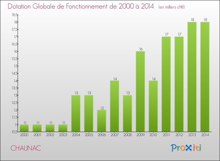 Evolution du montant de la Dotation Globale de Fonctionnement pour la commune de CHAUNAC de 2000 à 2014 Evolution du montant de la Dotation Globale de Fonctionnement pour CHAUNAC de 2000 à 2014