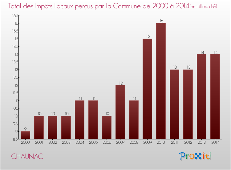 Evolution des Impôts Locaux pour la commune de CHAUNAC de 2000 à 2014 Evolution des Impôts Locaux pour CHAUNAC de 2000 à 2014