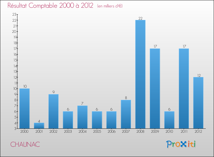Evolution du résultat comptable pour la commune de CHAUNAC de 2000 à 2012 Evolution du résultat comptable pour CHAUNAC de 2000 à 2012