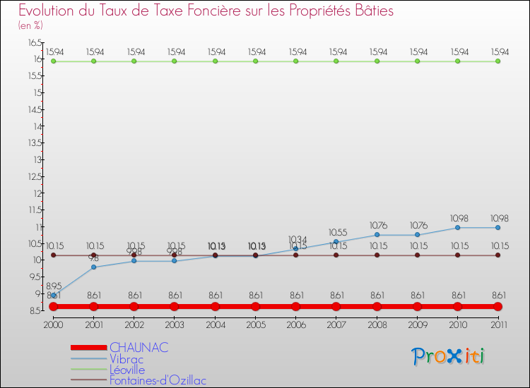 Evolution du taux de la taxe foncière sur le bati pour CHAUNAC et les communes proches Comparaison des taux de taxe foncière sur le bati pour CHAUNAC et les communes voisines