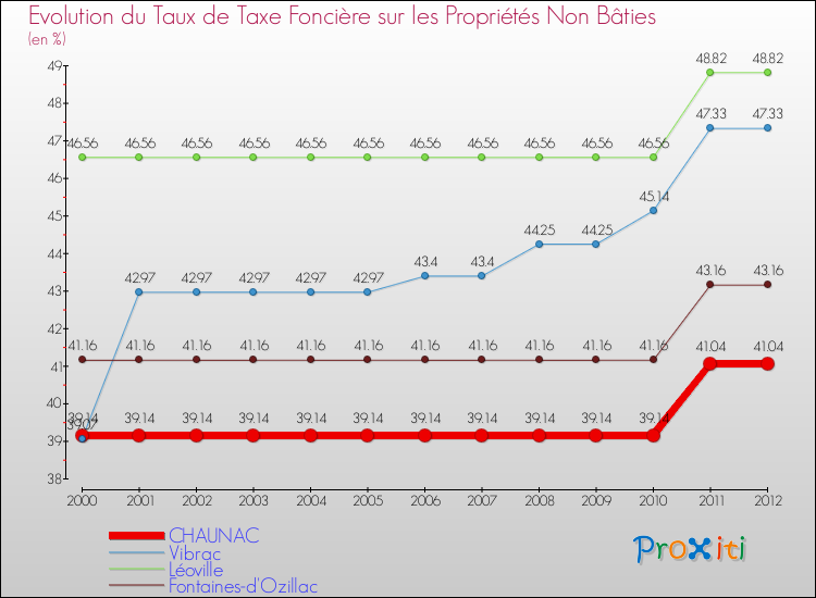 Evolution du taux de la taxe foncière sur les immeubles et terrains non batis pour CHAUNAC et les communes proches de 2000 à 2012 Comparaison des taux de la taxe foncière sur les immeubles et terrains non batis pour CHAUNAC et les communes voisines de 2000 à 2012