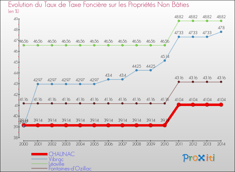 Evolution du taux de la taxe foncière sur les immeubles et terrains non batis pour CHAUNAC et les communes proches de 2000 à 2014 Comparaison des taux de la taxe foncière sur les immeubles et terrains non batis pour CHAUNAC et les communes voisines de 2000 à 2014