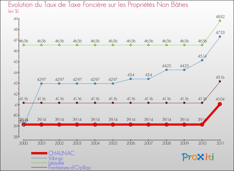 Evolution du taux de la taxe foncière sur les immeubles et terrains non batis pour CHAUNAC et les communes proches Comparaison des taux de la taxe foncière sur les immeubles et terrains non batis pour CHAUNAC et les communes voisines