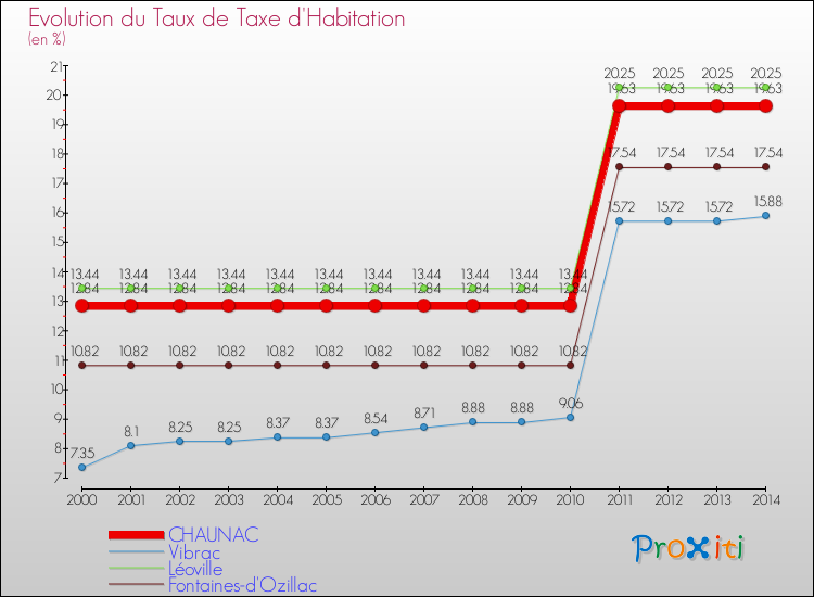 Evolution du taux de la taxe d'habitation pour CHAUNAC et les communes proches de 2000 à 2014 Comparaison des taux de la taxe d'habitation pour CHAUNAC et les communes voisines de 2000 à 2014