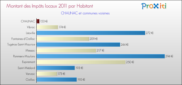 Montant des impôts locaux par Habitant pour CHAUNAC et les communes proches Comparaison des impôts locaux par habitant pour CHAUNAC et les communes voisines