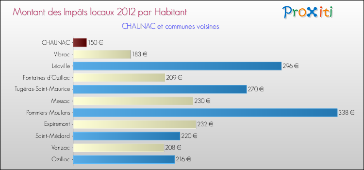 Montant des impôts locaux par Habitant pour CHAUNAC et les communes proches Comparaison des impôts locaux par habitant pour CHAUNAC et les communes voisines