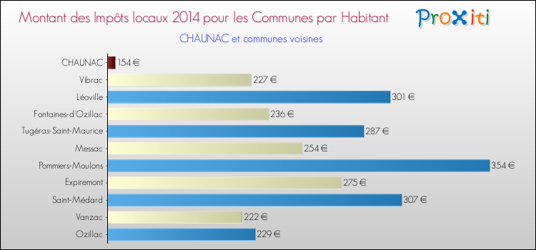 Montant des impôts locaux par Habitant pour CHAUNAC et les communes proches en 2014 Comparaison des impôts locaux par habitant pour CHAUNAC et les communes voisines en 2014