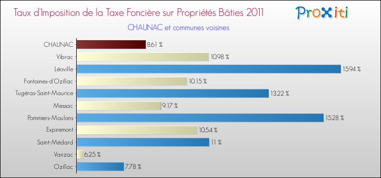 Taux d'imposition de la taxe foncière sur le bati 2011 pour CHAUNAC et les communes proches Comparaison des taux d'imposition de la taxe foncière sur le bati 2011 pour CHAUNAC et les communes voisines