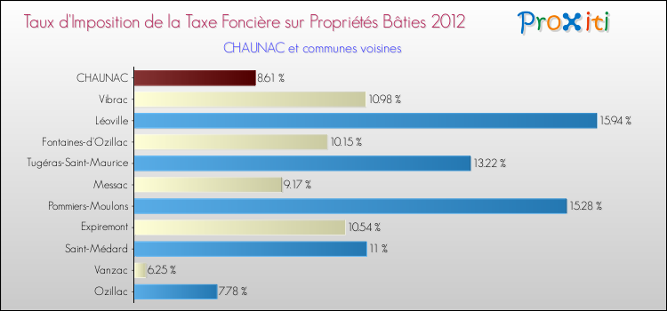 Taux d'imposition de la taxe foncière sur le bati 2012 pour CHAUNAC et les communes proches Comparaison des taux d'imposition de la taxe foncière sur le bati 2012 pour CHAUNAC et les communes voisines