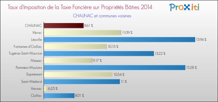 Taux d'imposition de la taxe foncière sur le bati 2014 pour CHAUNAC et les communes proches Comparaison des taux d'imposition de la taxe foncière sur le bati 2014 pour CHAUNAC et les communes voisines