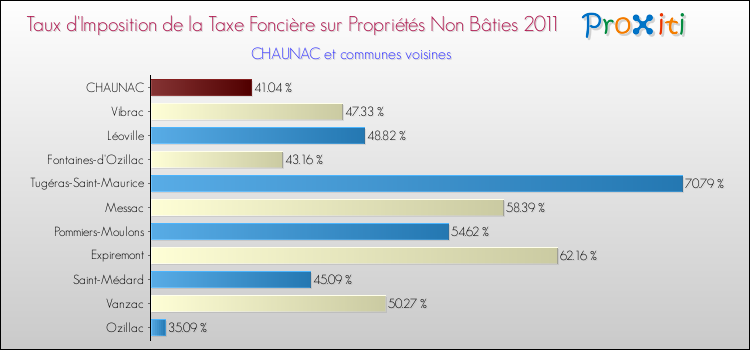 Taux d'imposition de la taxe foncière sur les immeubles et terrains non batis 2011 pour CHAUNAC et les communes proches Comparaison des taux d'imposition de la taxe foncière sur les immeubles et terrains non batis 2011 pour CHAUNAC et les communes voisines