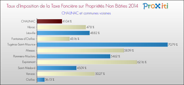 Taux d'imposition de la taxe foncière sur les immeubles et terrains non batis 2014 pour CHAUNAC et les communes proches Comparaison des taux d'imposition de la taxe foncière sur les immeubles et terrains non batis 2014 pour CHAUNAC et les communes voisines