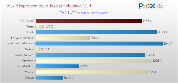Taux d'imposition de la taxe d'habitation 2011 pour CHAUNAC et les communes proches Comparaison des taux d'imposition de la taxe d'habitation 2011 pour CHAUNAC et les communes voisines