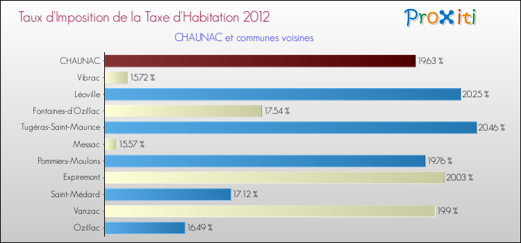 Taux d'imposition de la taxe d'habitation 2012 pour CHAUNAC et les communes proches Comparaison des taux d'imposition de la taxe d'habitation 2012 pour CHAUNAC et les communes voisines