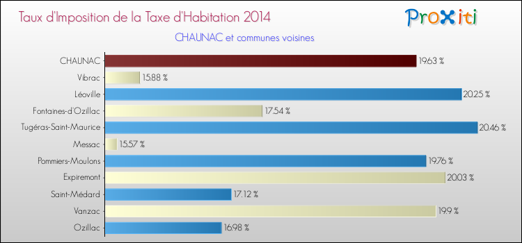 Taux d'imposition de la taxe d'habitation 2014 pour CHAUNAC et les communes proches Comparaison des taux d'imposition de la taxe d'habitation 2014 pour CHAUNAC et les communes voisines