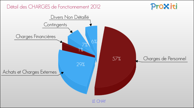 Décomposition des Charges de Fonctionnement 2012 de la commune de LE CHAY Charges de Fonctionnement 2012 pour la commune de LE CHAY