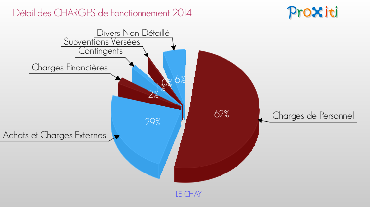 Décomposition des Charges de Fonctionnement 2014 de la commune de LE CHAY Charges de Fonctionnement 2014 pour la commune de LE CHAY