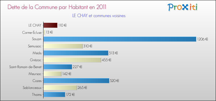 Dette par habitant de la commune en 2011 pour LE CHAY et les communes proches Comparaison de la dette par habitant de la commune en 2011 pour LE CHAY et les communes voisines
