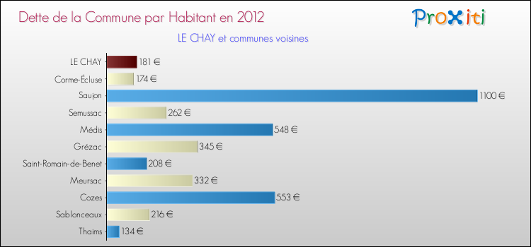 Dette par habitant de la commune en 2012 pour LE CHAY et les communes proches Comparaison de la dette par habitant de la commune en 2012 pour LE CHAY et les communes voisines