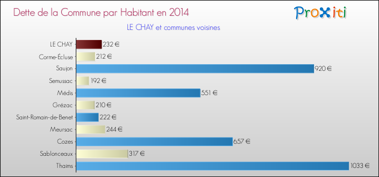 Dette par habitant de la commune en 2014 pour LE CHAY et les communes proches Comparaison de la dette par habitant de la commune en 2014 pour LE CHAY et les communes voisines