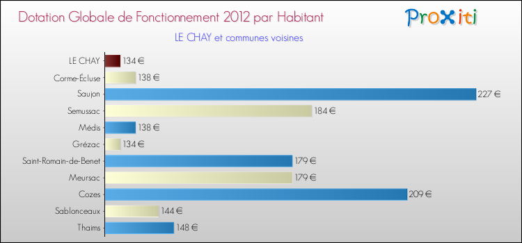 Montant des dotations globales de fonctionnement DGF par Habitant pour LE CHAY et les communes proches Comparaison des des dotations globales de fonctionnement DGF par habitant pour LE CHAY et les communes voisines