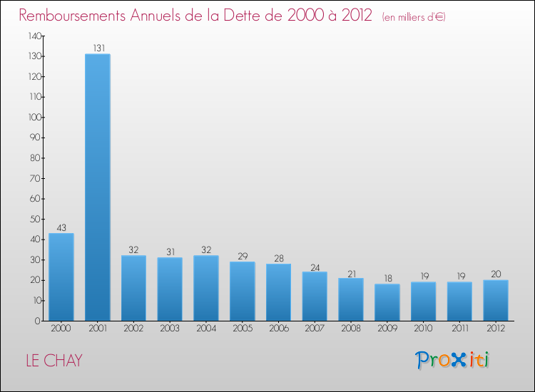 Evolution de l'annuité de la dette pour la commune de LE CHAY de 2000 à 2012 Annuités de la dette pour LE CHAY de 2000 à 2012