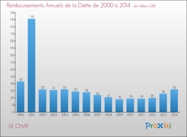 Evolution de l'annuité de la dette pour la commune de LE CHAY de 2000 à 2014 Annuités de la dette pour LE CHAY de 2000 à 2014