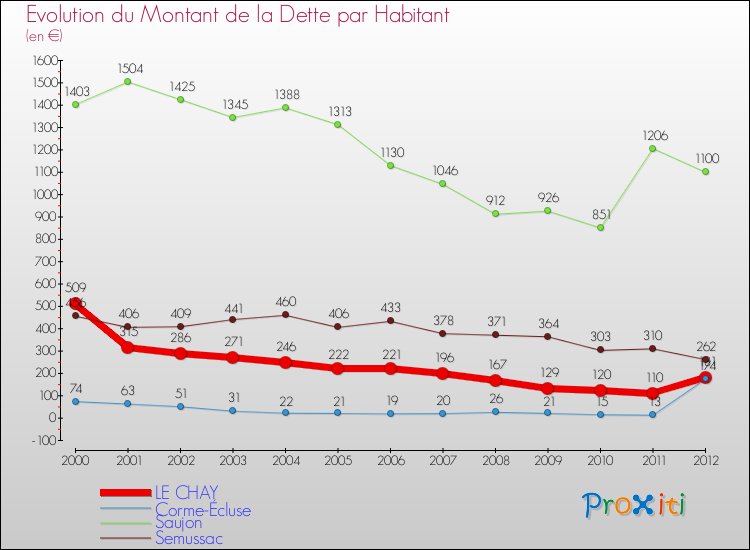 Evolution de la dette par habitant pour la commune de LE CHAY et les communes proches de 2000 à 2012 Comparaison de la dette par habitant pour LE CHAY et les communes voisines de 2000 à 2012