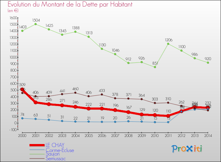 Evolution de la dette par habitant pour la commune de LE CHAY et les communes proches de 2000 à 2014 Comparaison de la dette par habitant pour LE CHAY et les communes voisines de 2000 à 2014