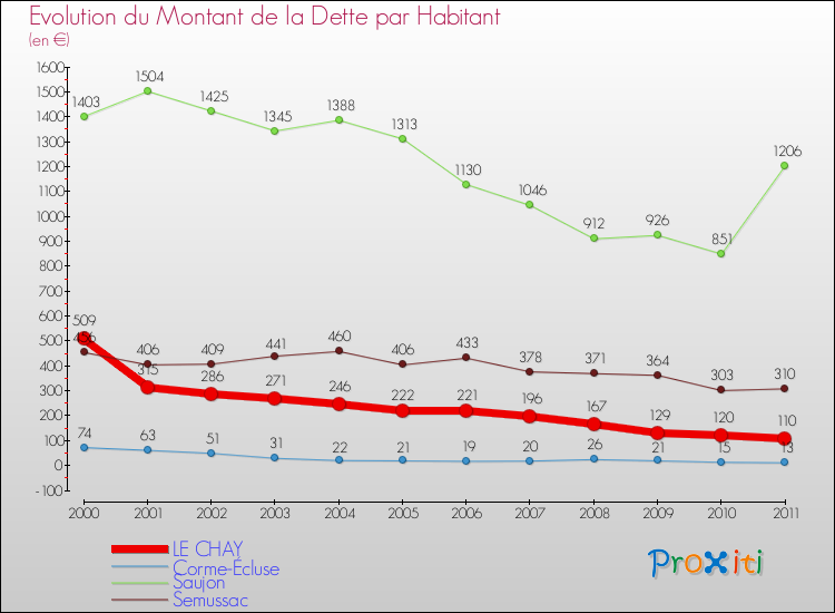 Evolution de la dette par habitant pour la commune de LE CHAY et les communes proches Comparaison de la dette par habitant pour LE CHAY et les communes voisines