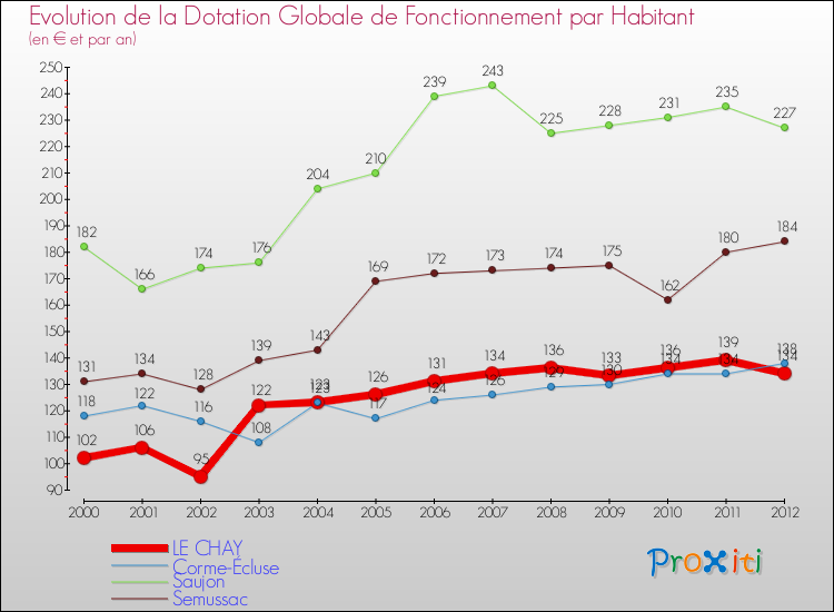Evolution et montant de la dotation globale de fonctionnement par Habitant pour LE CHAY et les communes proches Comparaison des dotations globales de fonctionnement par habitant pour LE CHAY et les communes voisines