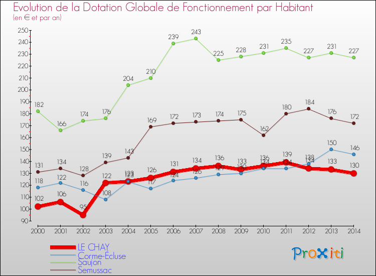 Evolution et montant de la dotation globale de fonctionnement par Habitant pour LE CHAY et les communes proches de 2000 à 2014. Comparaison des dotations globales de fonctionnement par habitant pour LE CHAY et les communes voisines de 2000 à 2014.