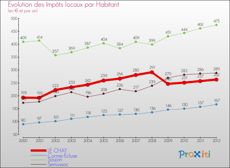 Evolution et montant des impôts locaux par Habitant pour LE CHAY et les communes proches Comparaison des impôts locaux par habitant pour LE CHAY et les communes voisines