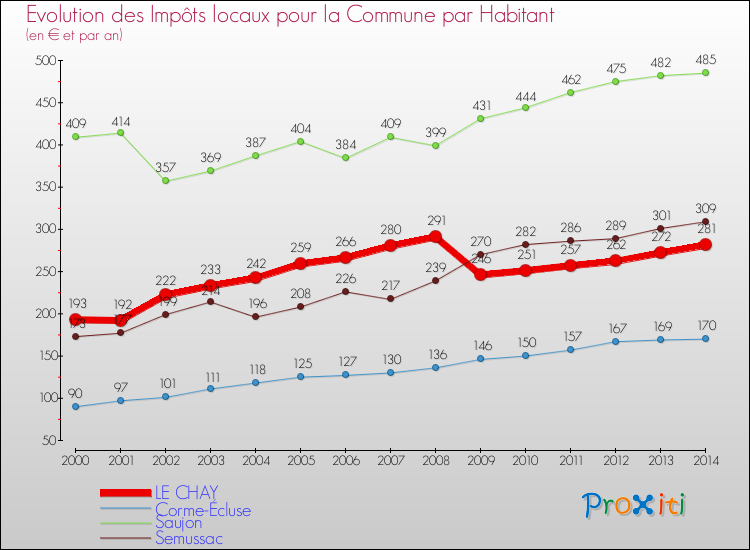 Evolution et montant des impôts locaux par Habitant pour LE CHAY et les communes proches de 2000 à 2014 Comparaison des impôts locaux par habitant pour LE CHAY et les communes voisines de 2000 à 2014