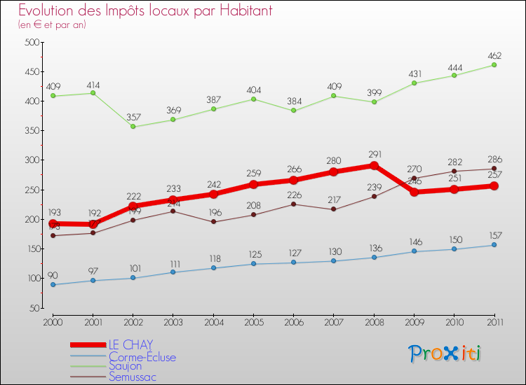 Evolution et montant des impôts locaux par Habitant pour LE CHAY et les communes proches Comparaison des impôts locaux par habitant pour LE CHAY et les communes voisines