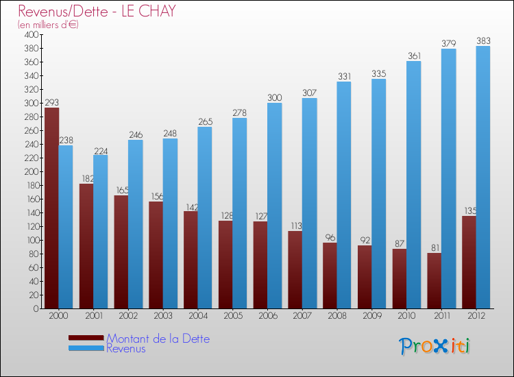 Evolution comparée de la dette et des revenus pour la commune de LE CHAY de 2000 à 2012 Comparaison de la dette et des revenus pour LE CHAY de 2000 à 2012