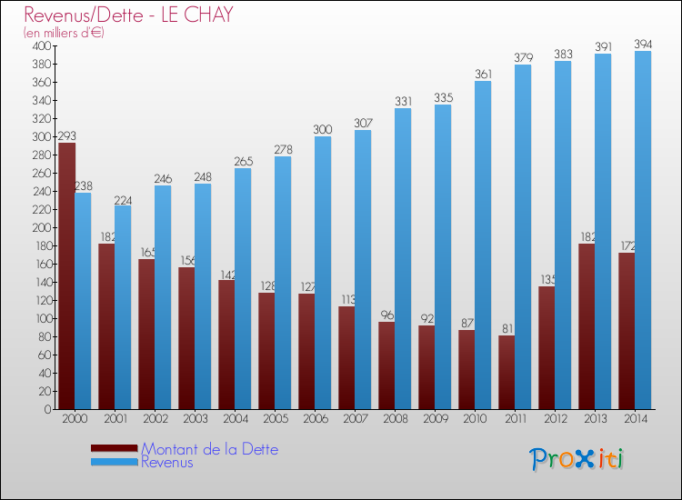 Evolution comparée de la dette et des revenus pour la commune de LE CHAY de 2000 à 2014 Comparaison de la dette et des revenus pour LE CHAY de 2000 à 2014