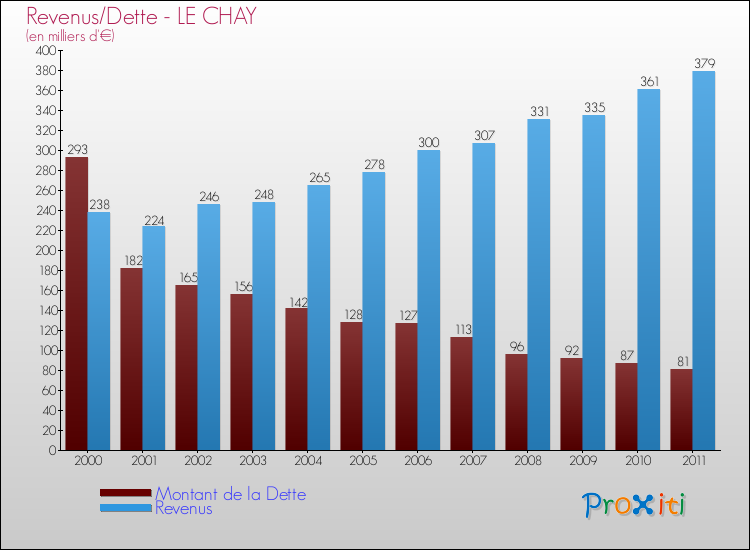 Evolution comparée de la dette et des revenus pour la commune de LE CHAY de 2000 à 2011 Comparaison de la dette et des revenus pour LE CHAY de 2000 à 2011