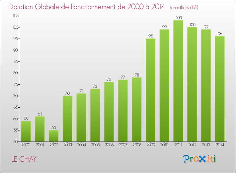 Evolution du montant de la Dotation Globale de Fonctionnement pour la commune de LE CHAY de 2000 à 2014 Evolution du montant de la Dotation Globale de Fonctionnement pour LE CHAY de 2000 à 2014