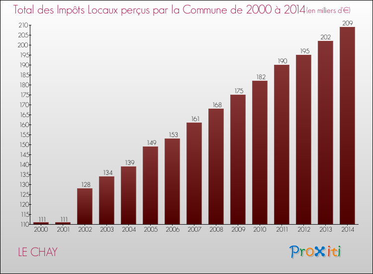 Evolution des Impôts Locaux pour la commune de LE CHAY de 2000 à 2014 Evolution des Impôts Locaux pour LE CHAY de 2000 à 2014