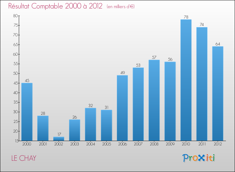 Evolution du résultat comptable pour la commune de LE CHAY de 2000 à 2012 Evolution du résultat comptable pour LE CHAY de 2000 à 2012