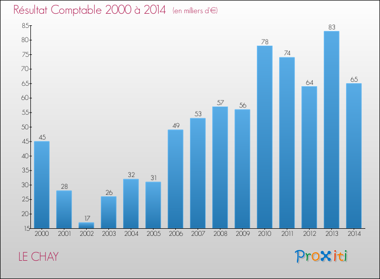 Evolution du résultat comptable pour la commune de LE CHAY de 2000 à 2014 Evolution du résultat comptable pour LE CHAY de 2000 à 2014