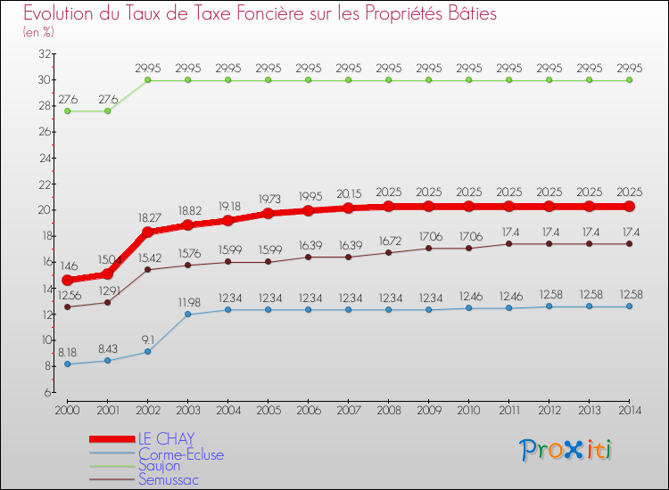 Evolution du taux de la taxe foncière sur le bati pour LE CHAY et les communes proches de 2000 à 2014 Comparaison des taux de taxe foncière sur le bati pour LE CHAY et les communes voisines de 2000 à 2014